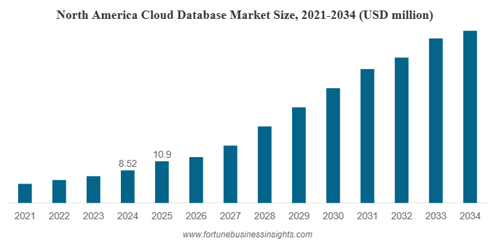 Cloud Database Market is Expected to Grow USD 120.22 Billion by 2034 | At CAGR 19.6% (2026-2034)