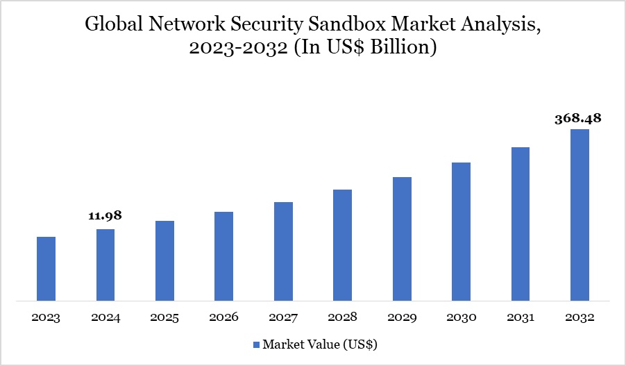 Future of Network Security Sandbox Market to Reach US$ 368.48 billion by 2032 | Outlook in AI, Cloud & SOC Integration