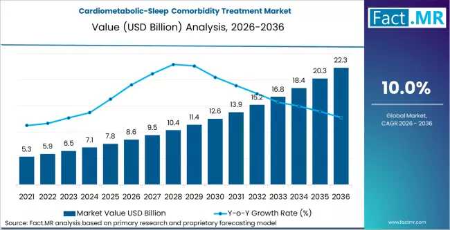 Global Cardiometabolic-Sleep Comorbidity Treatment Market Size, Share & Forecast: High-Growth Segments