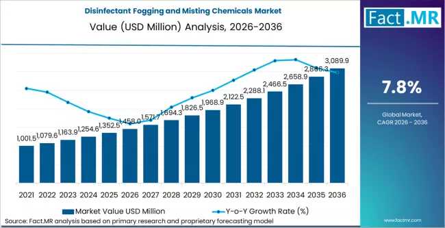 2036 Strategic Analysis of the Disinfectant Fogging and Misting Chemicals Market: Portfolio Priorities