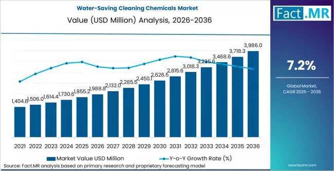 Water-Saving Cleaning Chemicals Market Report 2026-2036: High-Value Insights for Strategy, Product Development
