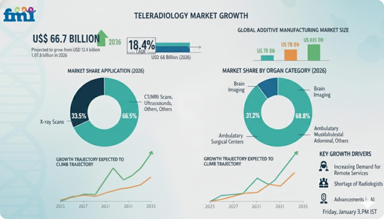 Tele Radiology Market Valuation, ROI Potential & Long-Term Growth Prospects 2026–2036