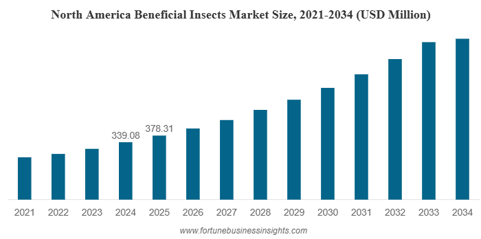 Beneficial Insects Market Valued at USD 1,183.12 Million in 2026, exhibiting a CAGR of 12.86% (2026-2034)