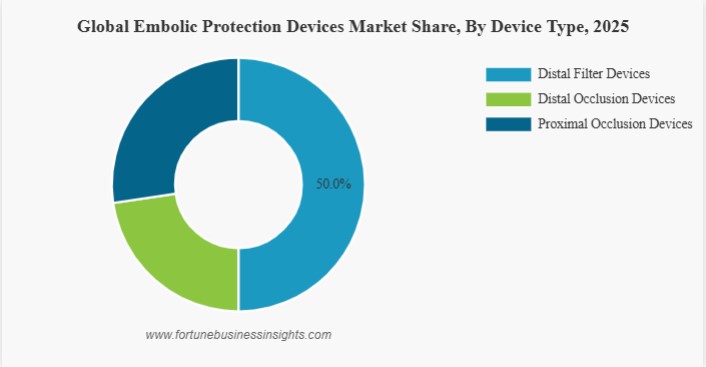 Embolic Protection Devices Market to Reach USD 1,401.6 Million by 2034 at 8.1% CAGR (2026-2034)