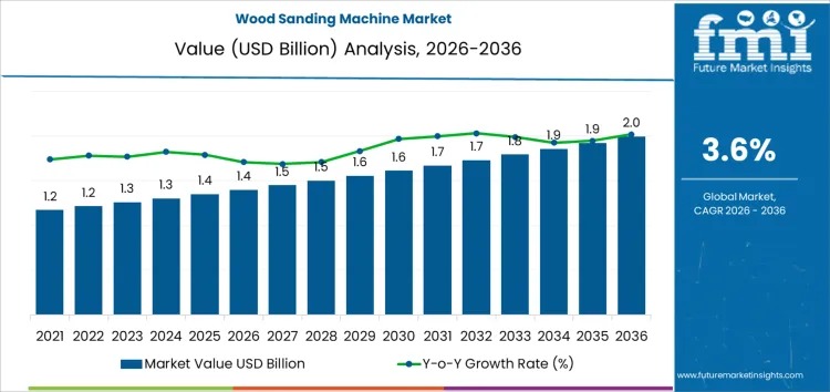 Wood Sanding Machine Market Outlook 2026–2036: Finish Quality Drives Steady Global Growth